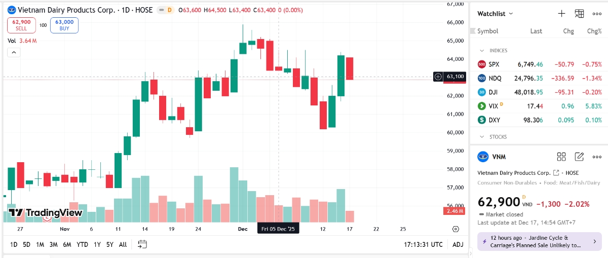 Sơ đồ giá cổ phiếu VNM trên TradingView.