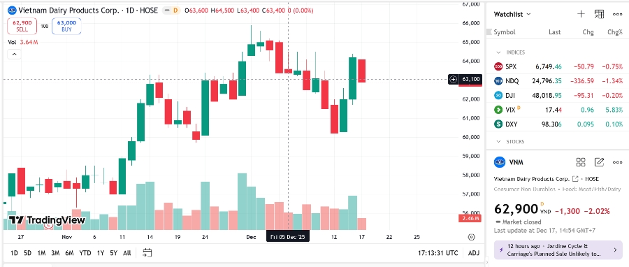 Sơ đồ giá cổ phiếu VNM trên TradingView.