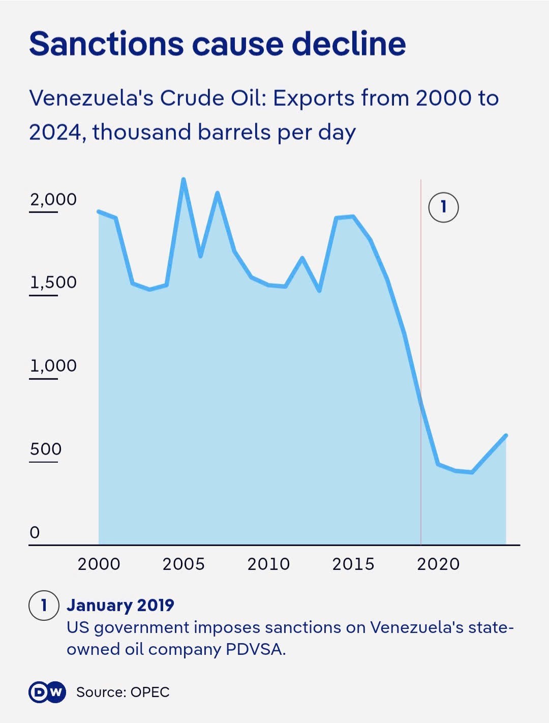 Dữ liệu OPEC cho thấy xuất khẩu dầu thô của Venezuela giảm xuống chỉ còn chưa đầy 500.000 thùng/ngày vào năm 2021, tiếp nối xu hướng suy giảm đã kéo dài từ trước khi bị trừng phạt. Nguồn: OPEC