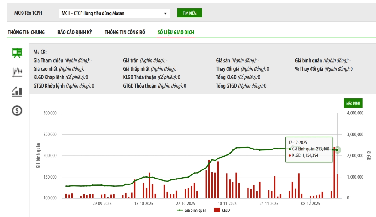 Sơ đồ giá cổ phiếu MCH trên HNX ngày 17/12 vừa qua.