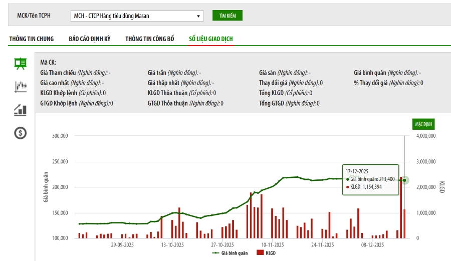 Sơ đồ giá cổ phiếu MCH trên HNX ngày 17/12 vừa qua.