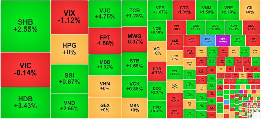 Nhóm cổ phiếu thanh khoản lớn nhất thị trường vẫn phủ sắc xanh, cho thấy dòng tiền cũng đỡ giá không tệ.