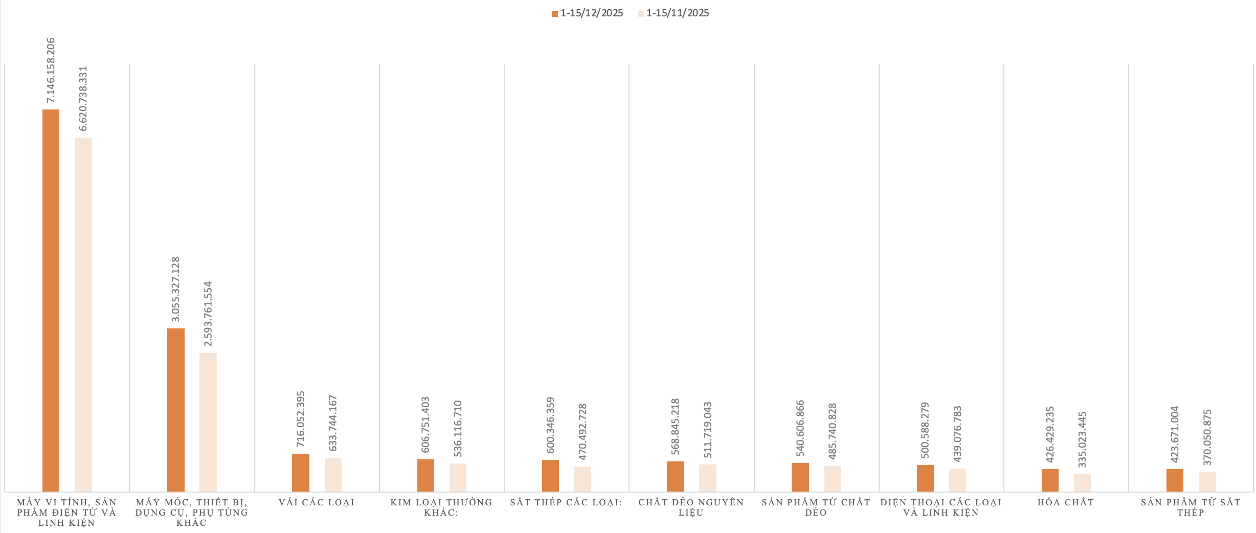 Kim ngạch nhập khẩu của một số nhóm hàng trong kỳ 1 tháng 12/2025 và kỳ 1 tháng 11/2025. Nguồn: Vneconomy tổng hợp từ Cục Hải quan.