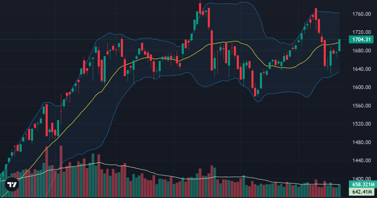 Hưng phấn dâng cao, VN-Index tăng vượt 1700 điểm