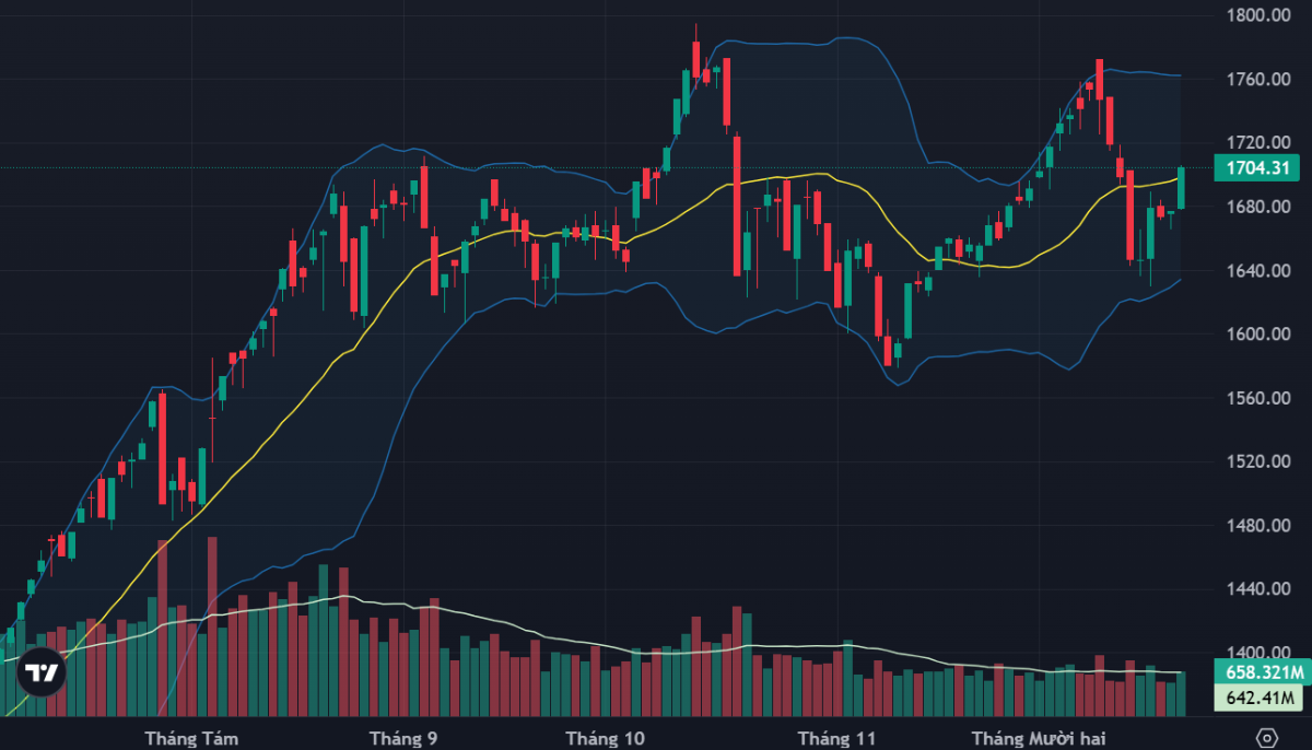 VN-Index có hai phiên tăng rất mạnh tuần này.
