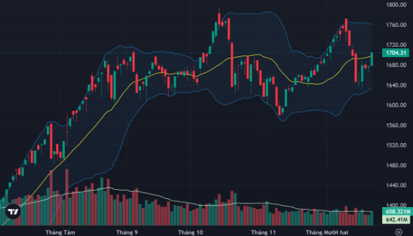 VN-Index có hai phiên tăng rất mạnh tuần này.