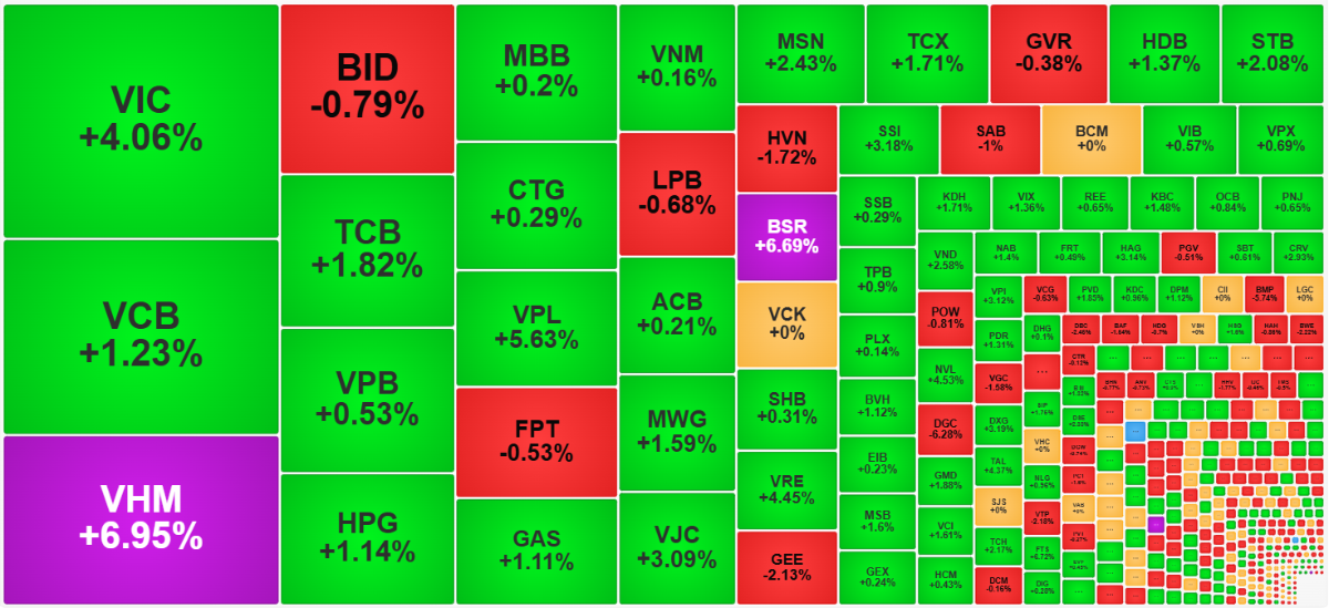 Các cổ phiếu blue-chips hôm nay tăng tích cực nổi bật.