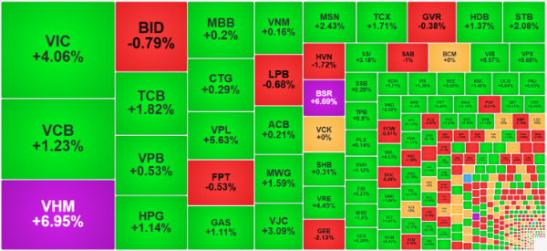 Các cổ phiếu blue-chips hôm nay tăng tích cực nổi bật.