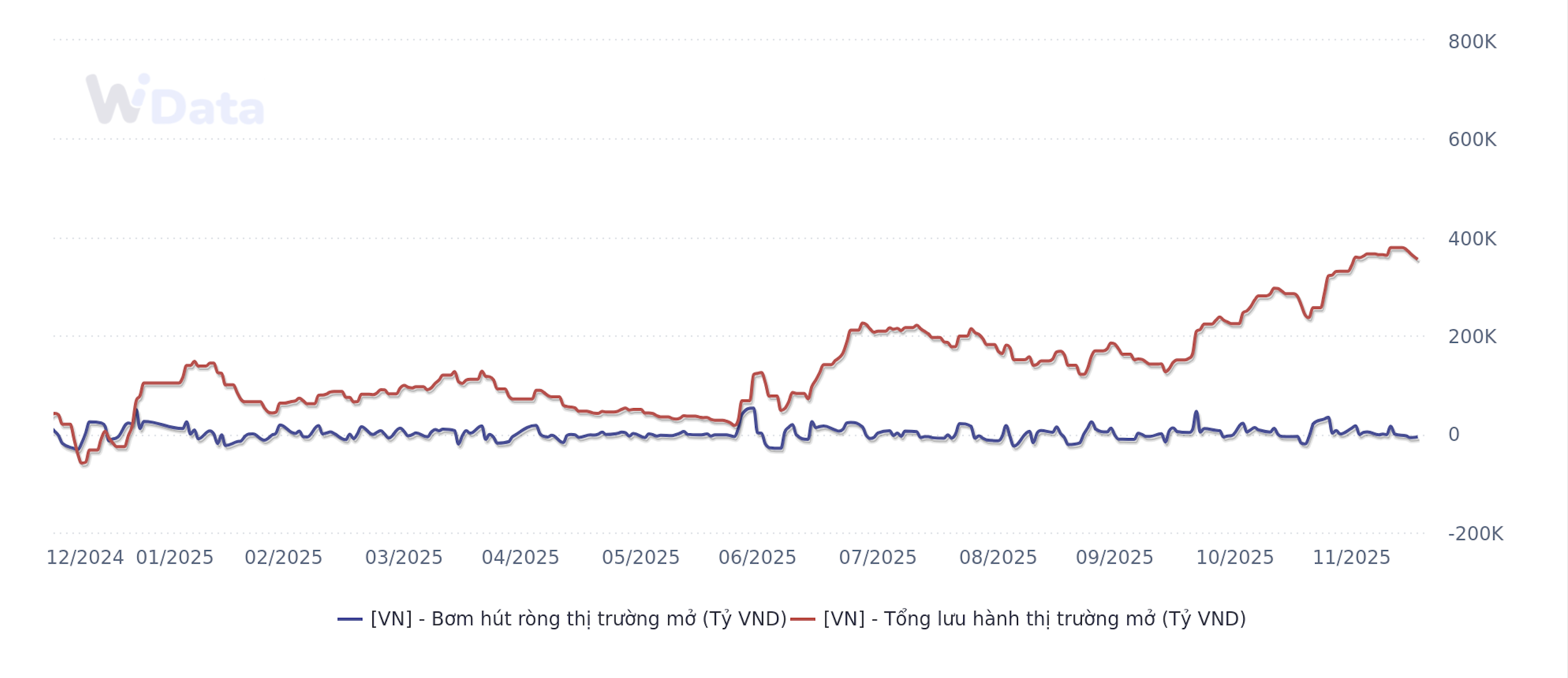 Bơm, hút ròng trên thị trường mở từ đầu năm đến 18/12/2025 (Nguồn: WiGroup)