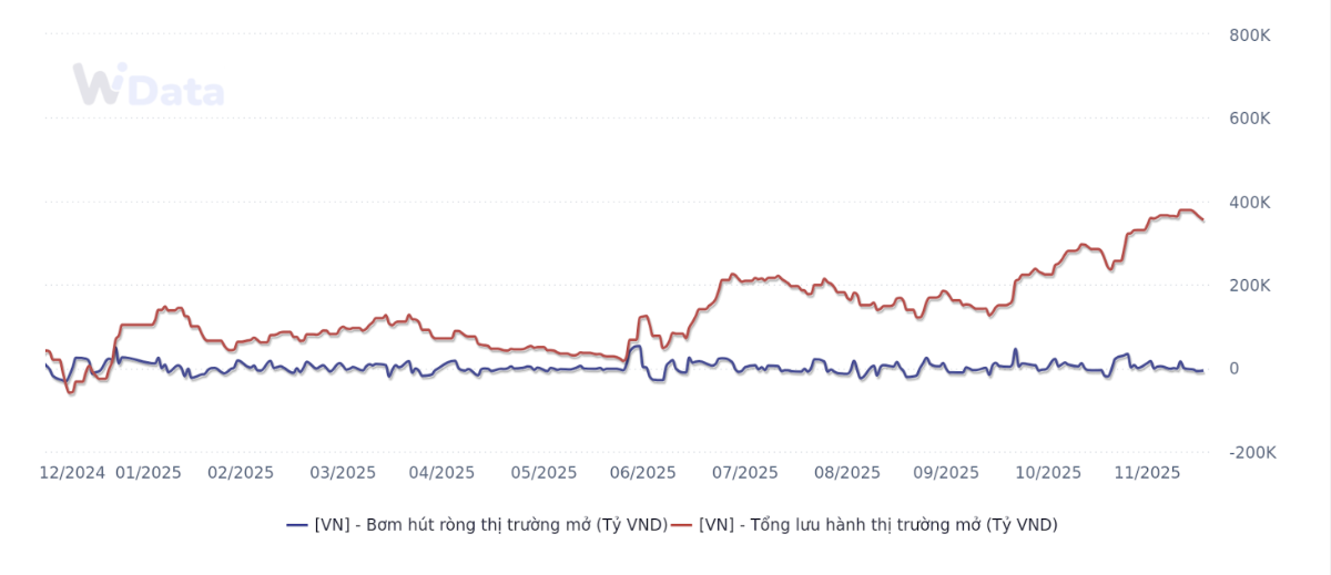Bơm, hút ròng trên thị trường mở từ đầu năm đến 18/12/2025 (Nguồn: WiGroup)