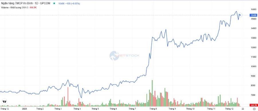 Diễn biến giá cổ phiếu ABB trong thời gian qua (Nguồn: Vietstock).
