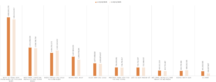 Kim ngạch xuất khẩu của một số nhóm hàng trong kỳ 1 tháng 12/2025 và kỳ 1 tháng 11/2025. Nguồn: Vneconomy tổng hợp từ Cục Hải quan.
