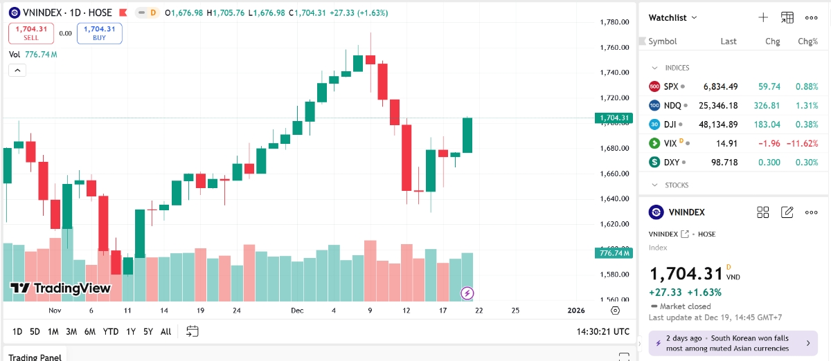 Chỉ số VN-Index cần thêm thời gian tích lũy và tạo nền giá mới quanh vùng 1.700 điểm