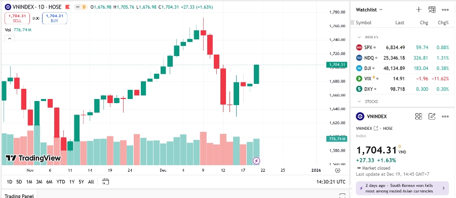 Theo VCBS, VN-Index kết tuần giao dịch ở trên mốc 1.700 cho thấy nỗ lực của thị trường tiếp tục được củng cố. Tuy nhiên, dòng tiền cũng có sự phân hóa khi chủ yếu tập trung vào một số mã vốn hóa lớn và cũng chỉ có một số nhóm ngành nhất định thu hút được sự chú ý của dòng tiền.