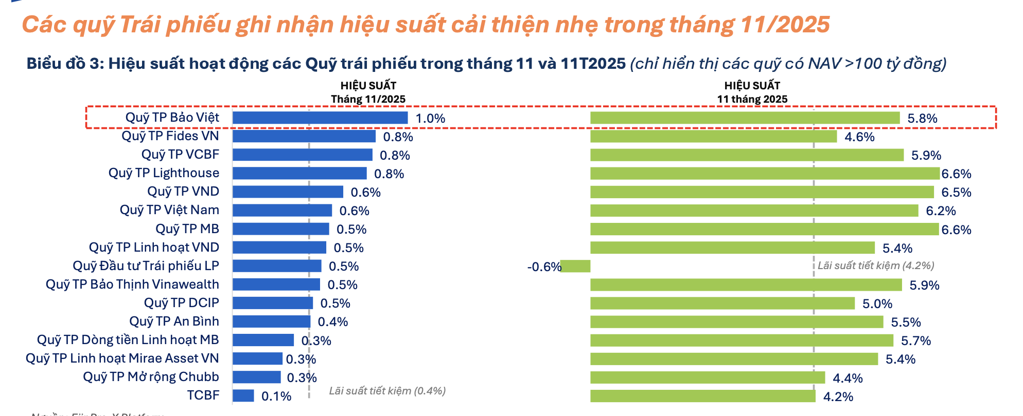 44 quỹ cổ phiếu báo hiệu suất âm trong tháng 11 dù VN-Index tăng mạnh - Ảnh 1