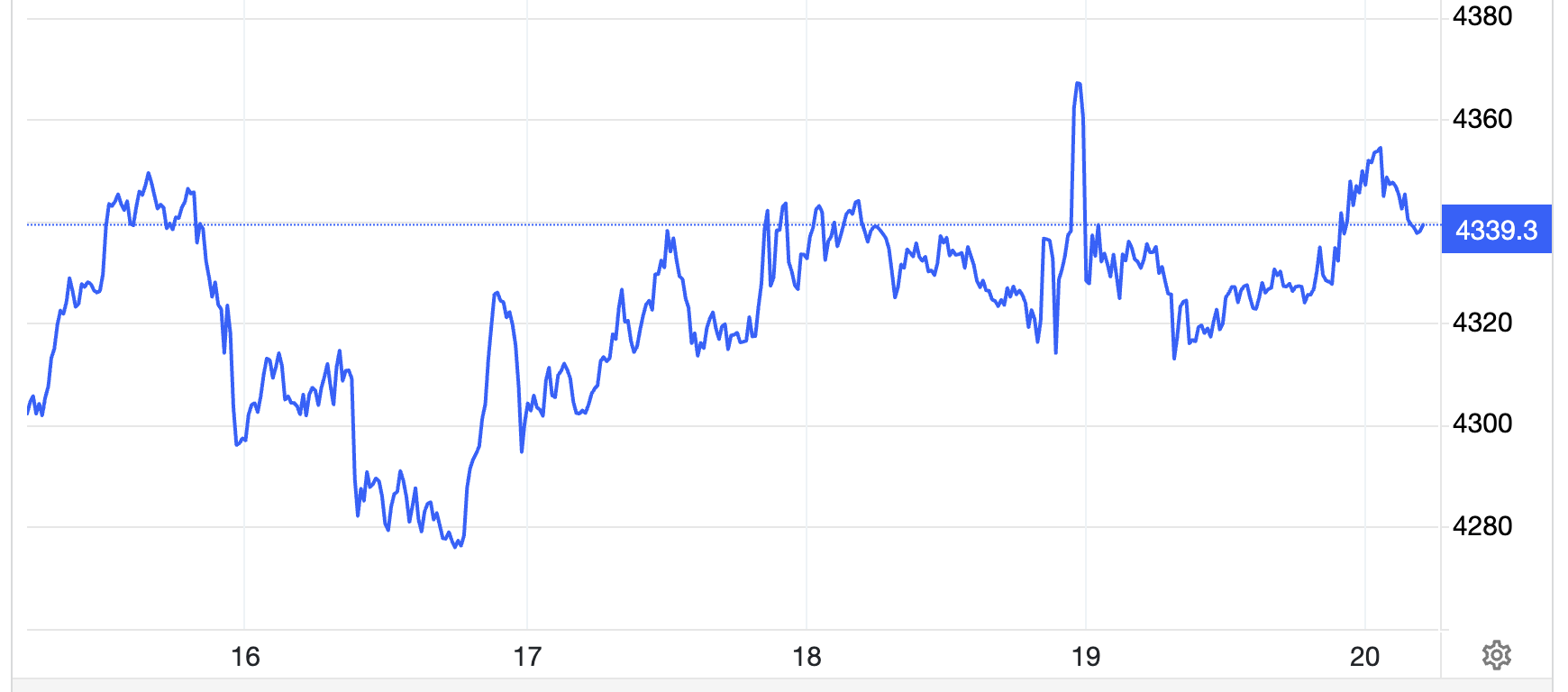 Diễn biến giá vàng giao ngay trên thị trường thế giới trong tuần này. Đơn vị: USD/oz - Nguồn: Trading Economics.