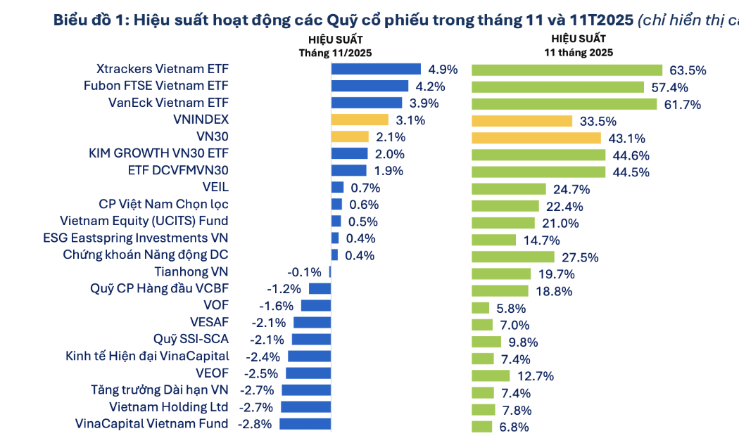 44 quỹ cổ phiếu báo hiệu suất âm trong tháng 11 dù VN-Index tăng mạnh