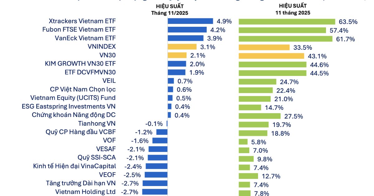 44 quỹ cổ phiếu báo hiệu suất âm trong tháng 11 dù VN-Index tăng mạnh