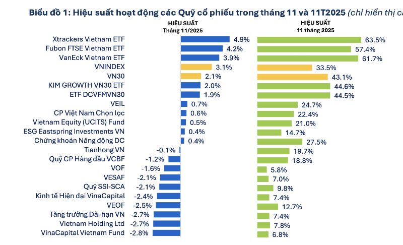44 quỹ cổ phiếu báo hiệu suất âm trong tháng 11 dù VN-Index tăng mạnh
