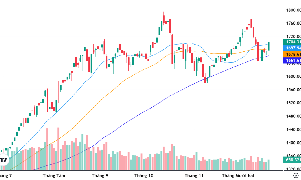 Xu thế dòng tiền: Noel sẽ lại có “quà”?