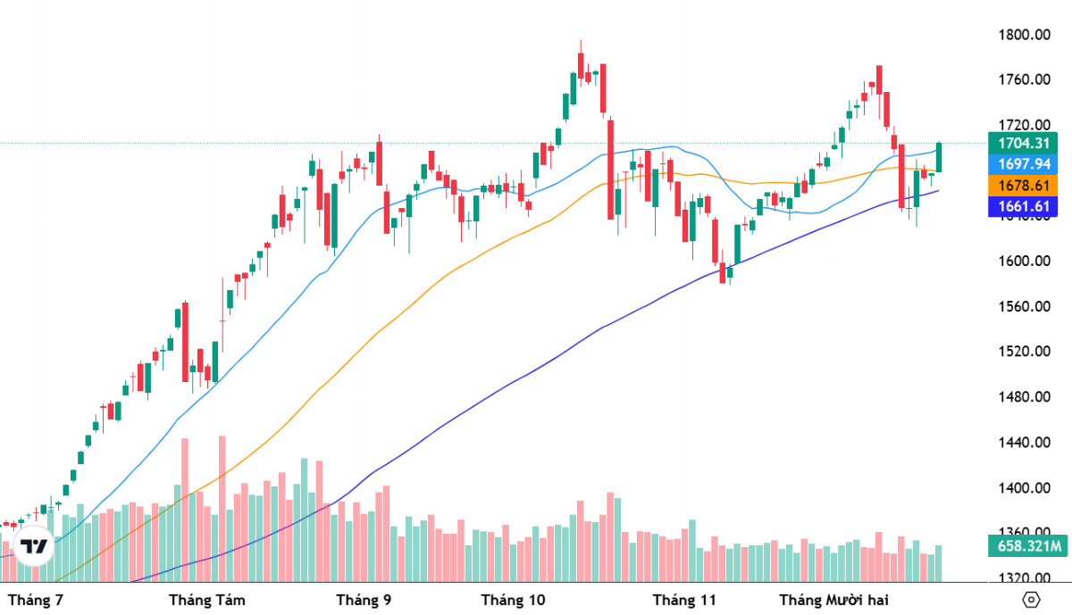VN-Index và các đường MA 20, MA50 và MA100 ngày.