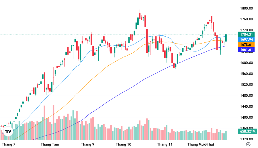 VN-Index và các đường MA 20, MA50 và MA100 ngày.