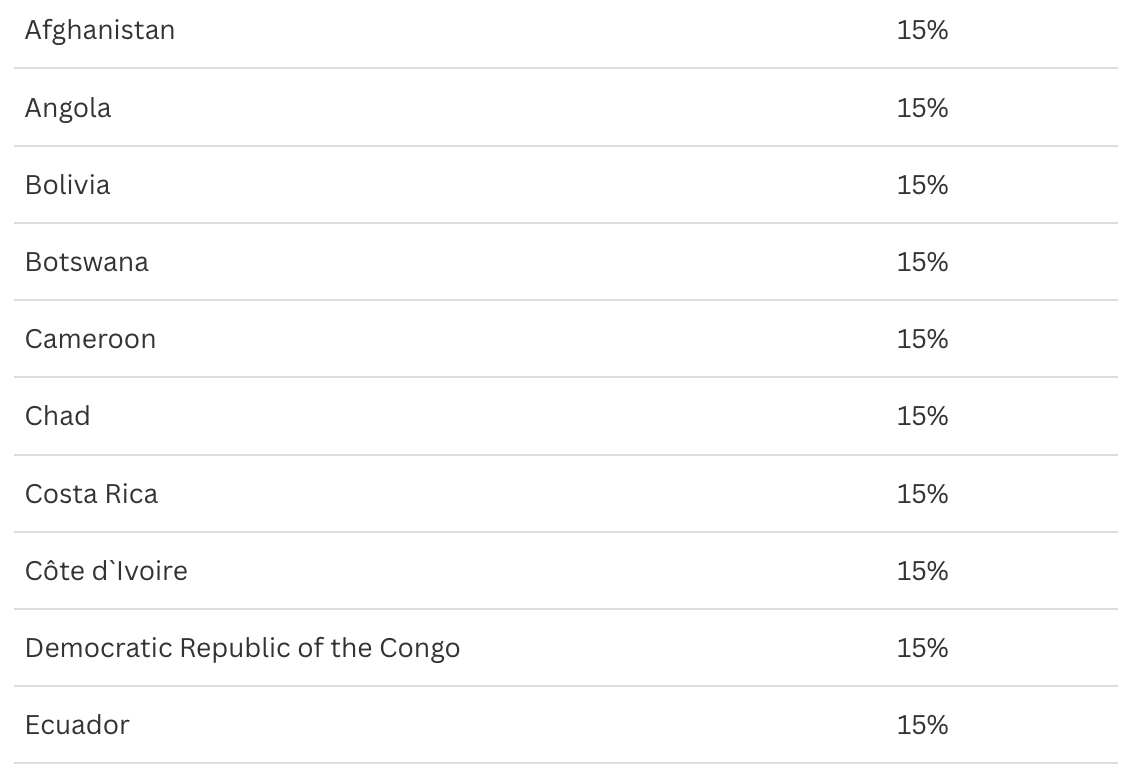Nhìn lại thuế quan Mỹ áp lên các quốc gia và vùng lãnh thổ trên thế giới - Ảnh 4
