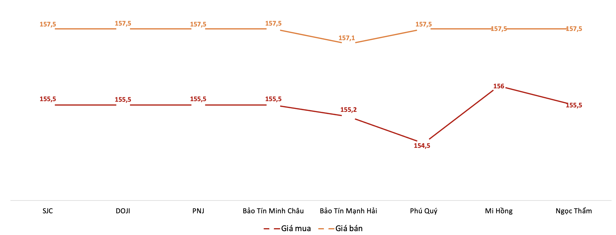 Giá giao dịch vàng miếng tại các thương hiệu trong phiên sáng 22/12. Nguồn: VnEconomy tổng hợp từ bảng giá các doanh nghiệp