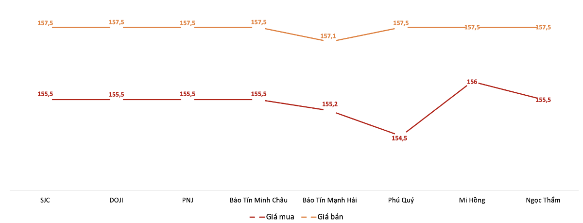 Giá giao dịch vàng miếng tại các thương hiệu trong phiên sáng 22/12.&nbsp;Nguồn: VnEconomy tổng hợp từ bảng giá các doanh nghiệp