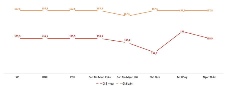 Giá giao dịch vàng miếng tại các thương hiệu trong phiên sáng 22/12.&nbsp;Nguồn: VnEconomy tổng hợp từ bảng giá các doanh nghiệp
