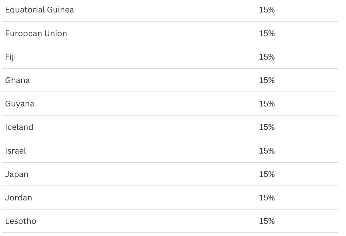 Nhìn lại thuế quan Mỹ áp lên các quốc gia và vùng lãnh thổ trên thế giới - Ảnh 5
