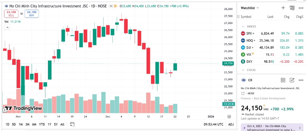 Sơ đồ giá cổ phiếu CII trên TRadingView.