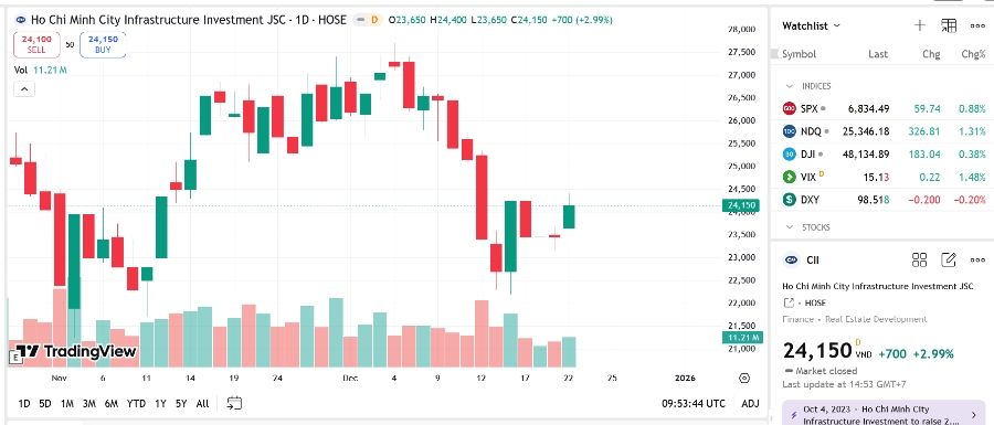 Sơ đồ giá cổ phiếu CII trên TRadingView.