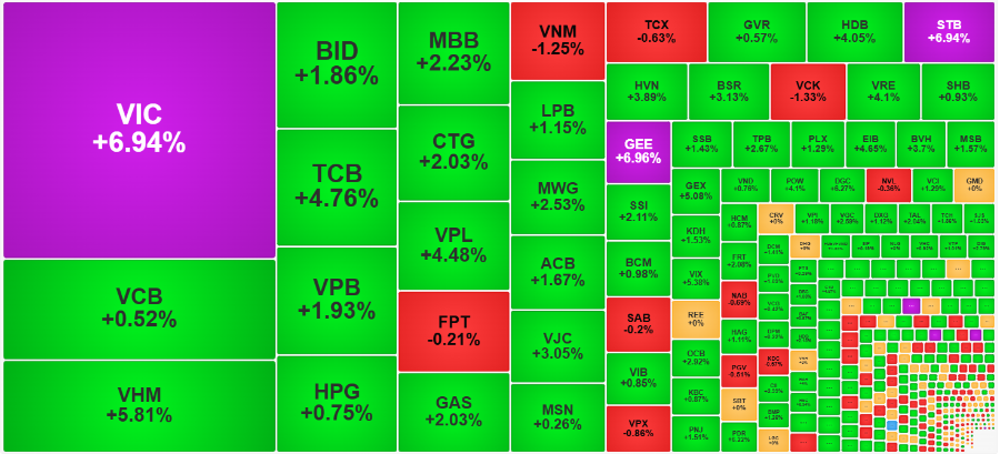 Sự đồng thuận của các cổ phiếu dẫn dắt đang tạo sức mạnh cho VN-Index.