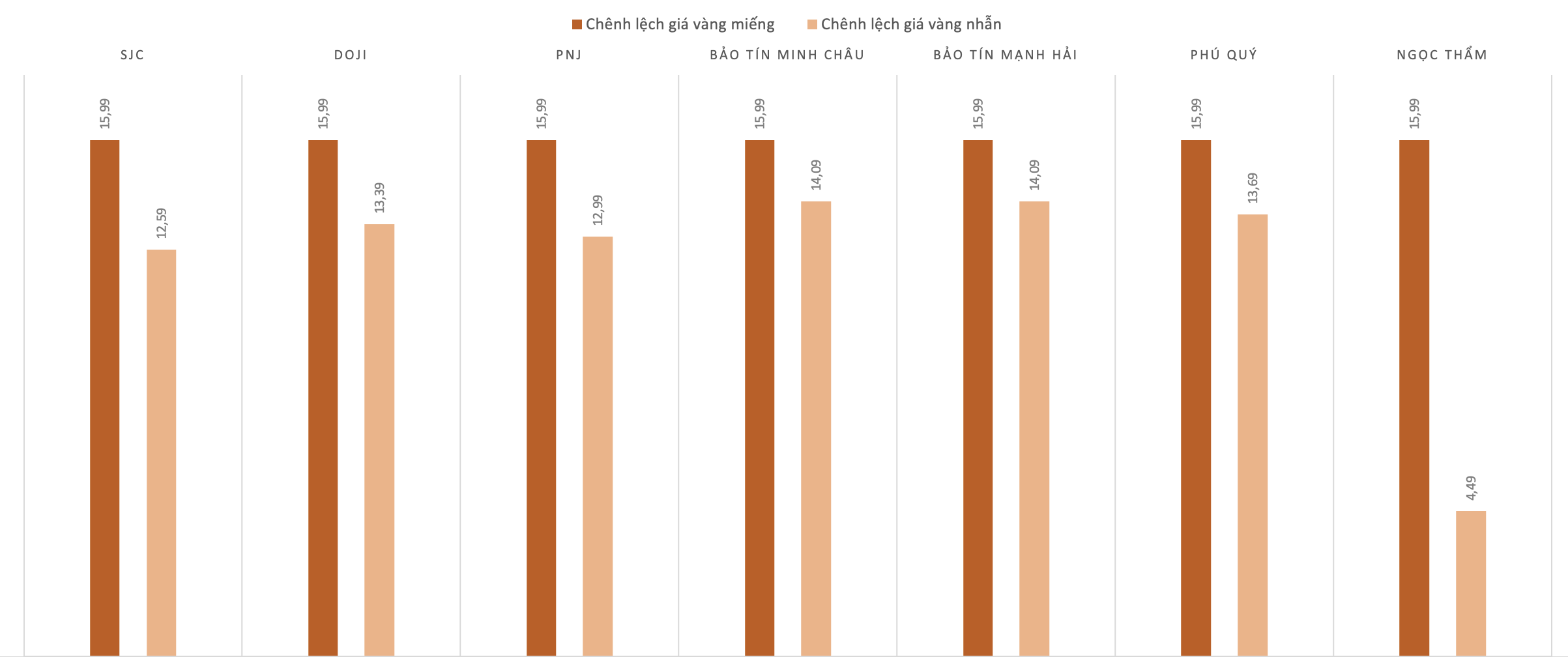 Chênh lệch giá vàng trong nước và giá vàng thế giới phiên 22/12. Nguồn: VnEconomy tổng hợp và tính toán
