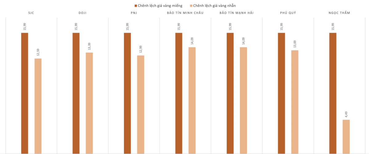 Chênh lệch giá vàng trong nước và giá vàng thế giới phiên 22/12.&nbsp;Nguồn: VnEconomy tổng hợp và tính toán