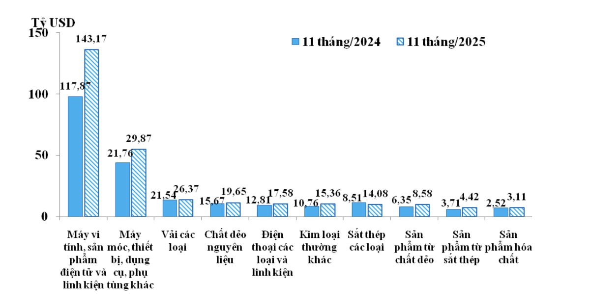 10 nhóm hàng nhập khẩu chủ lực của Việt Nam trong 11 tháng/2024 và 11 tháng/2025 - Nguồn: Cục Hải quan.&nbsp;