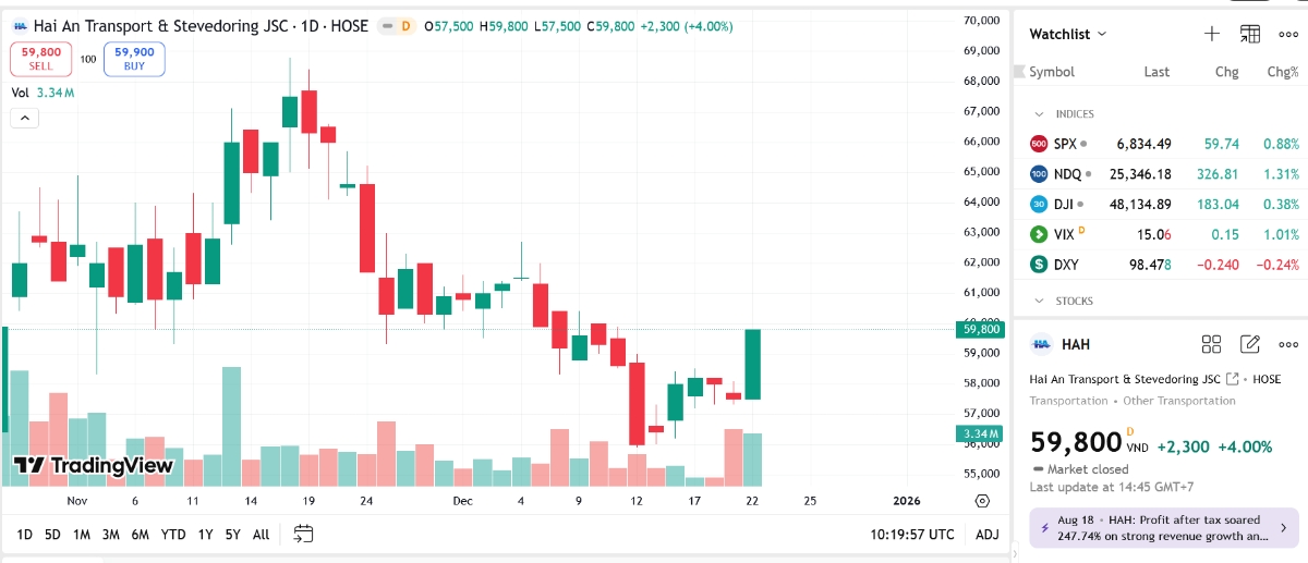 Sơ đồ giá cổ phiếu HAH trên TradingView.