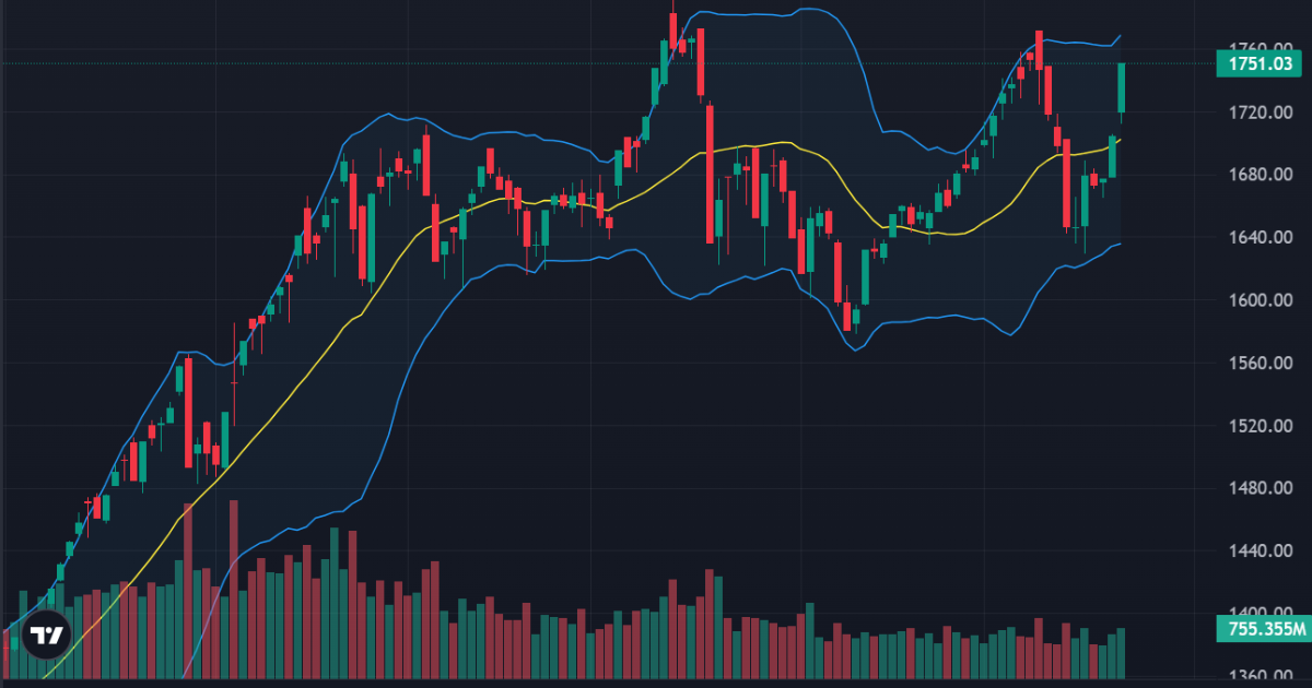 Cổ phiếu ào ạt tăng giá, thị trường tưng bừng tuần cuối năm