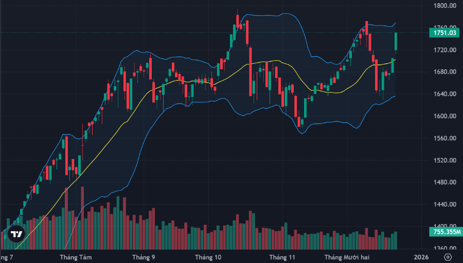 VN-Index đang quay lại vùng đỉnh lịch sử rất nhanh.