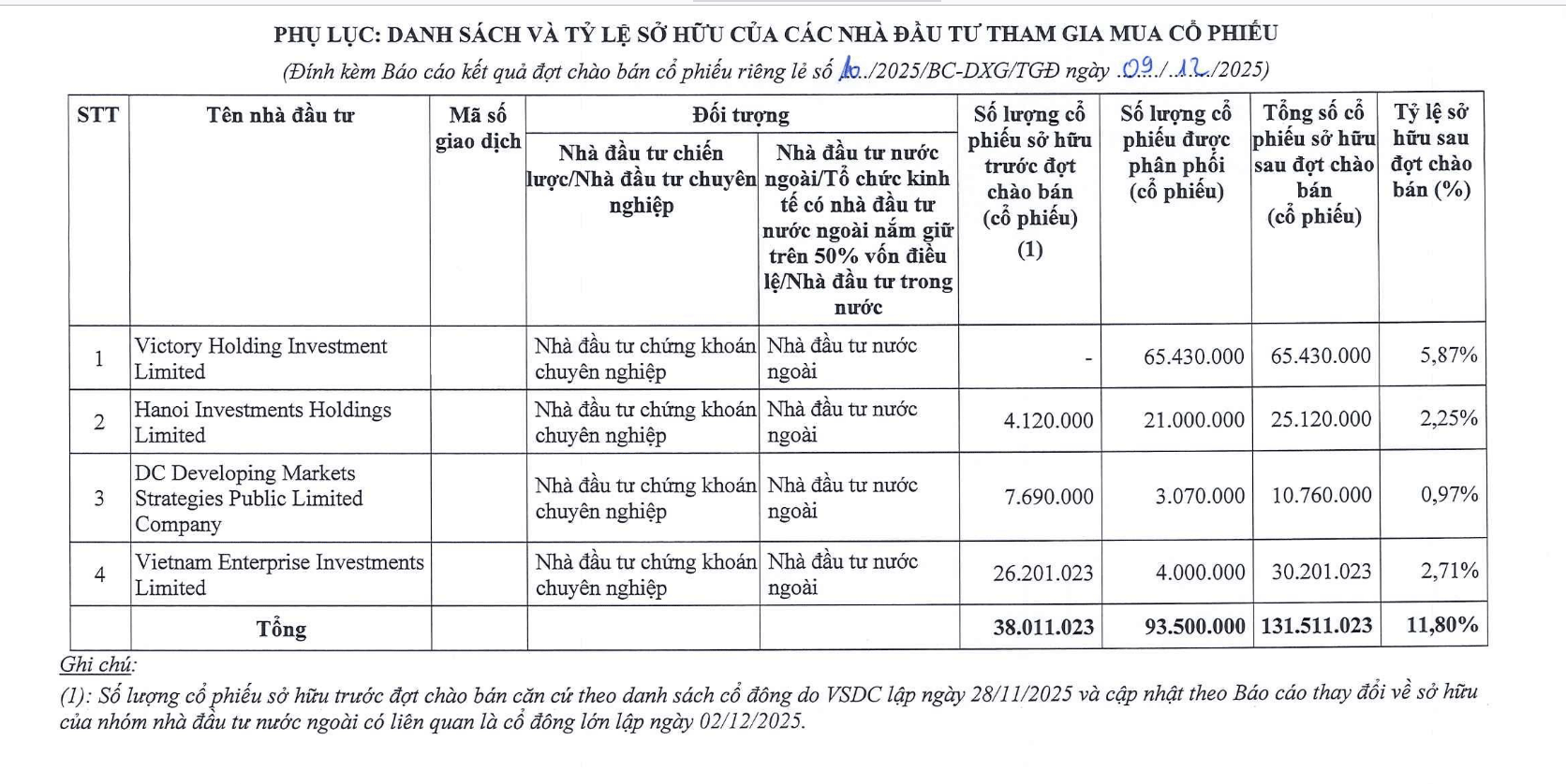 Victory Holding bán hết cổ phiếu tại DXS, nhưng lại làm cổ đông lớn tại DXG - Ảnh 1