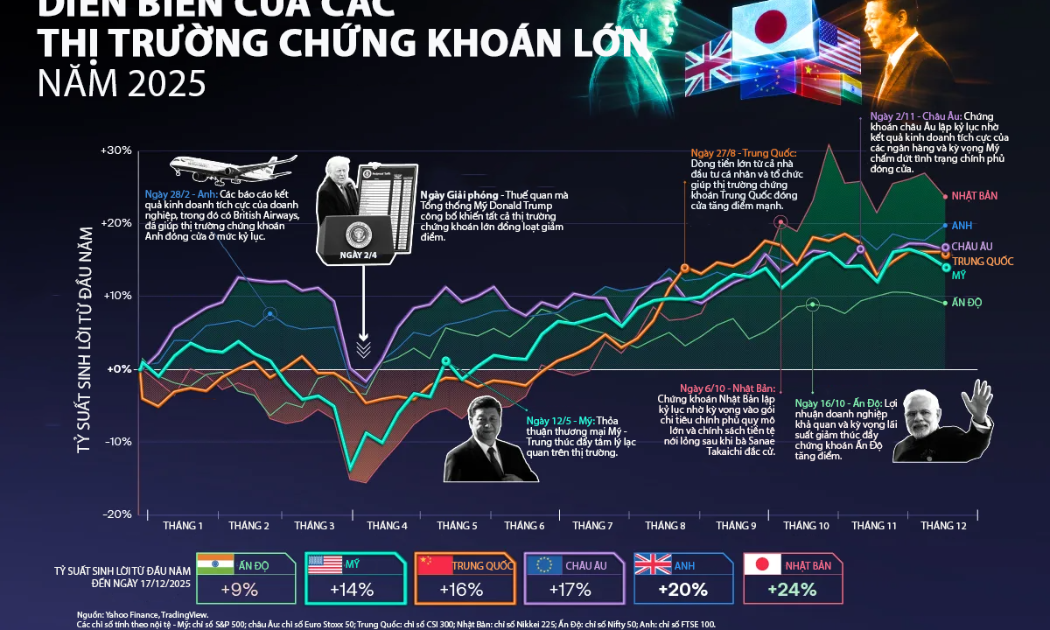 Nhìn lại biến động của các thị trường chứng khoán lớn năm 2025