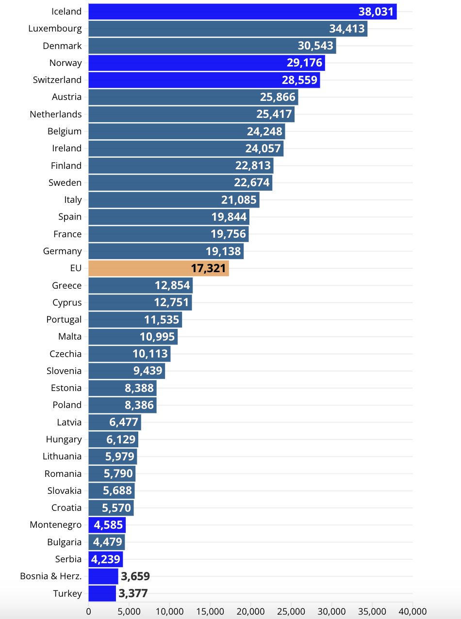 Lương hưu hàng năm ở các nước châu Âu. Màu vàng là mức trung bình của toàn EU, màu xanh dương là của các nước ngoài EU - Nguồn: Euronews.