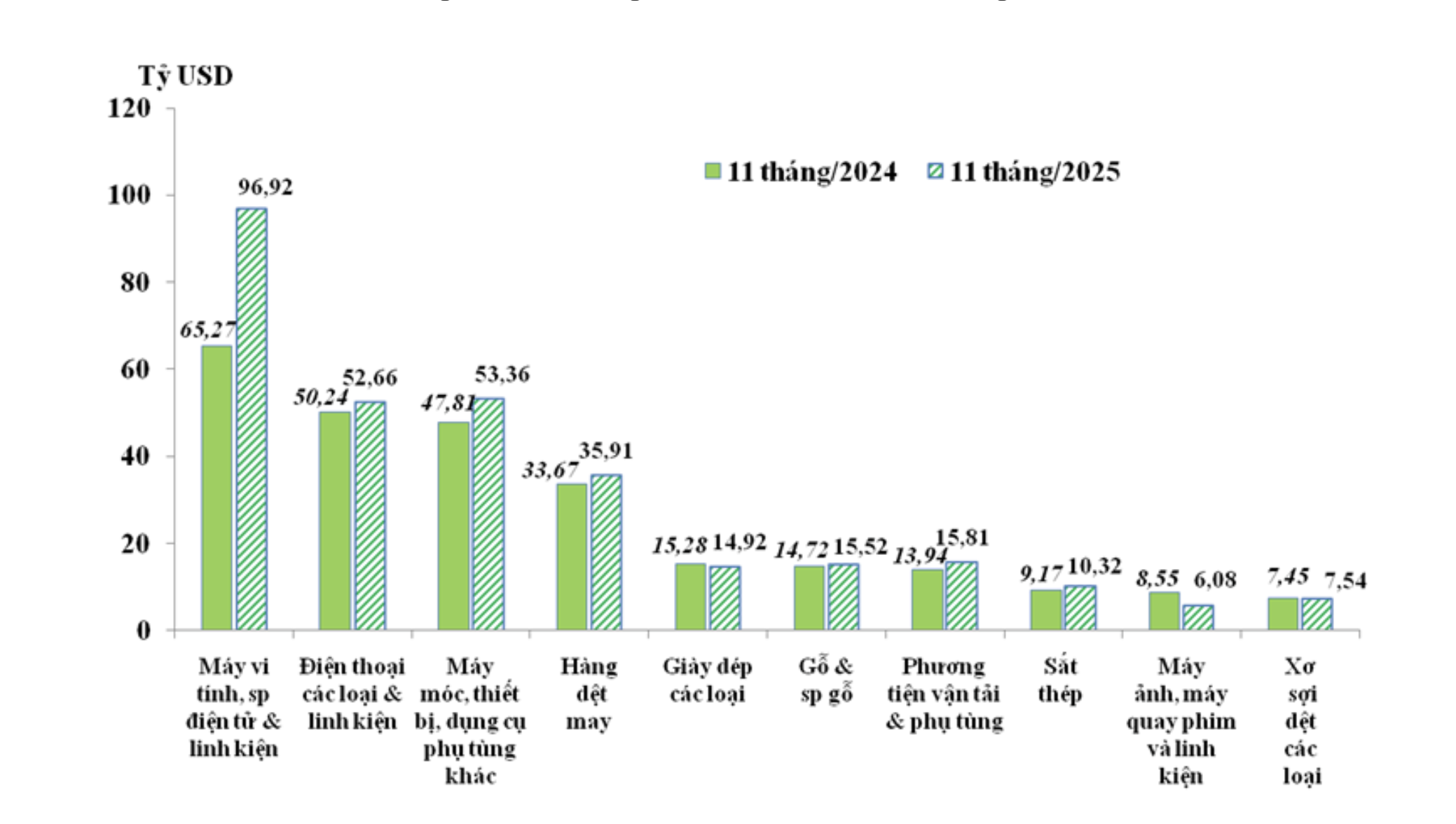 10 nhóm hàng xuất khẩu lớn nhất của Việt Nam trong 11 tháng/2024 và 11 tháng/2025 - Nguồn: Cục Hải quan. 