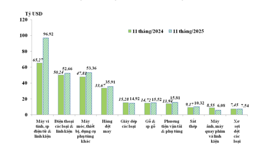 10 nhóm hàng xuất khẩu lớn nhất của Việt Nam&nbsp;trong 11 tháng/2024 và 11 tháng/2025 - Nguồn: Cục Hải quan.&nbsp;
