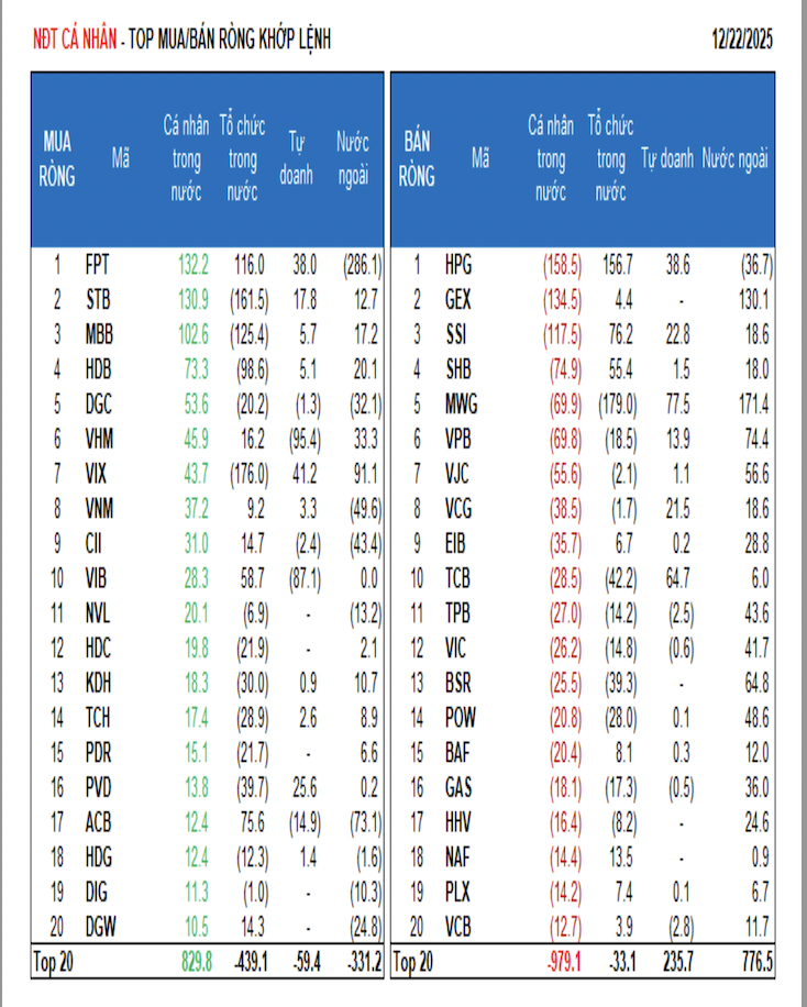 Tổ chức trong nước hiện thực hóa lợi nhuận, mạnh tay bán ra - Ảnh 1