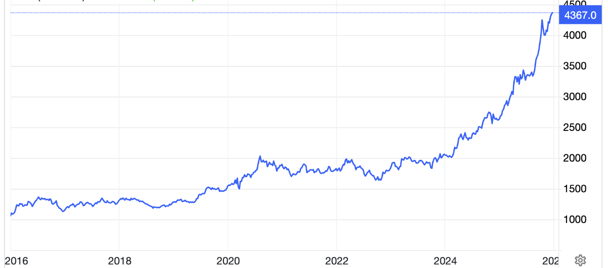Diễn biến giá vàng giao ngay trên thị trường thế giới trong 10 năm qua. Đơn vị: USD/oz - Nguồn: Trading Economics.