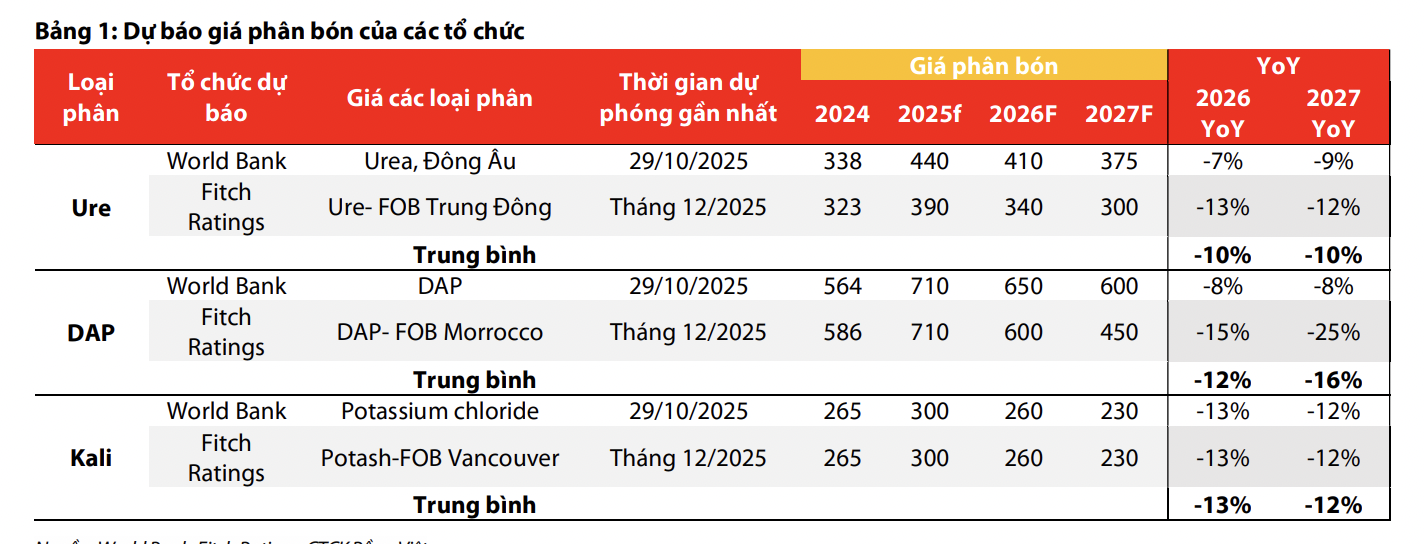 Ngược chiều thế giới, dự báo giá phân bón trong nước tăng nhẹ trong năm 2026 
