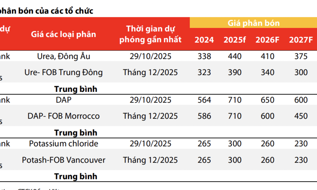 Ngược chiều thế giới, dự báo giá phân bón trong nước tăng nhẹ trong năm 2026 