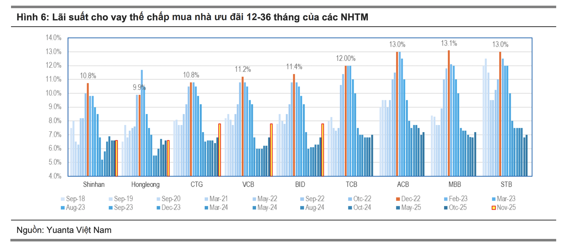 Lãi suất thế chấp cố định lên 7,8% có đảo ngược xu thế phục hồi thị trường bất động sản?  - Ảnh 1